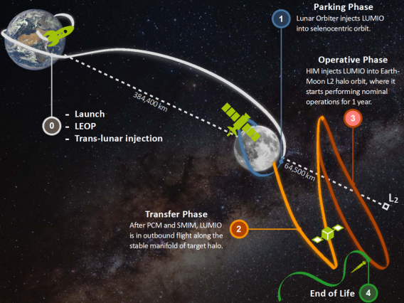 LUMIO mission profile showing launch, parking, transfer, operative and end-of-life phases